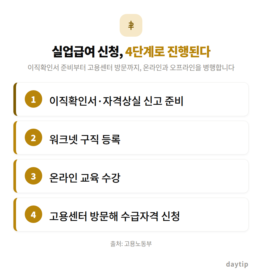 실업급여 신청, 4단계로 진행된다 절차 안내: 이직확인서·자격상실 신고 준비, 워크넷 구직 등록, 온라인 교육 수강, 고용센터 방문해 수급자격 신청