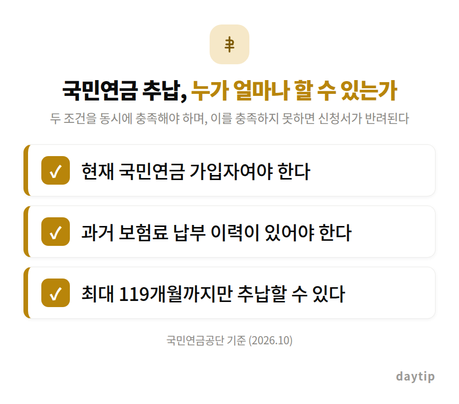 국민연금 추납, 누가 얼마나 할 수 있는가 체크리스트: 현재 국민연금 가입자여야 한다, 과거 보험료 납부 이력이 있어야 한다, 최대 119개월까지만 추납할 수 있다