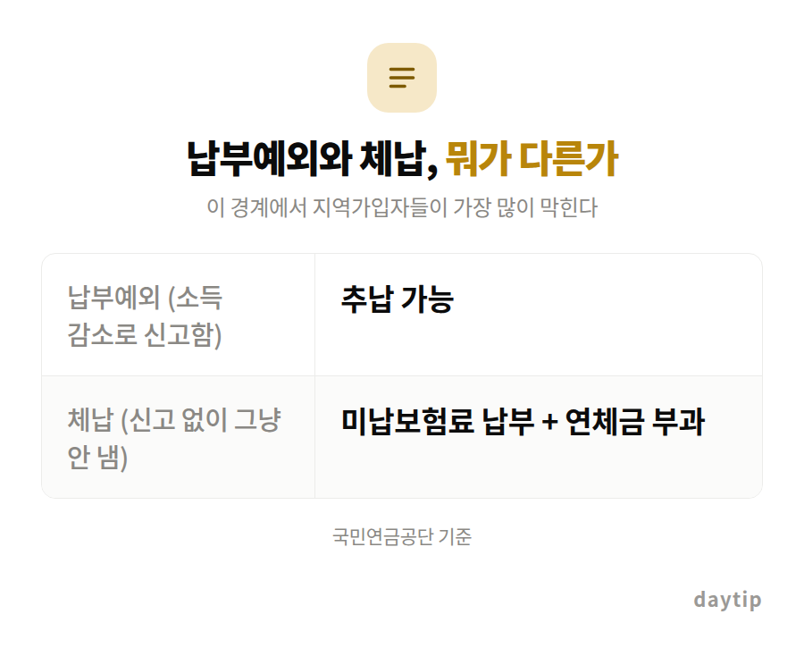 납부예외와 체납, 뭐가 다른가 비교표: 납부예외 (소득 감소로 신고함) 추납 가능, 체납 (신고 없이 그냥 안 냄) 미납보험료 납부 + 연체금 부과