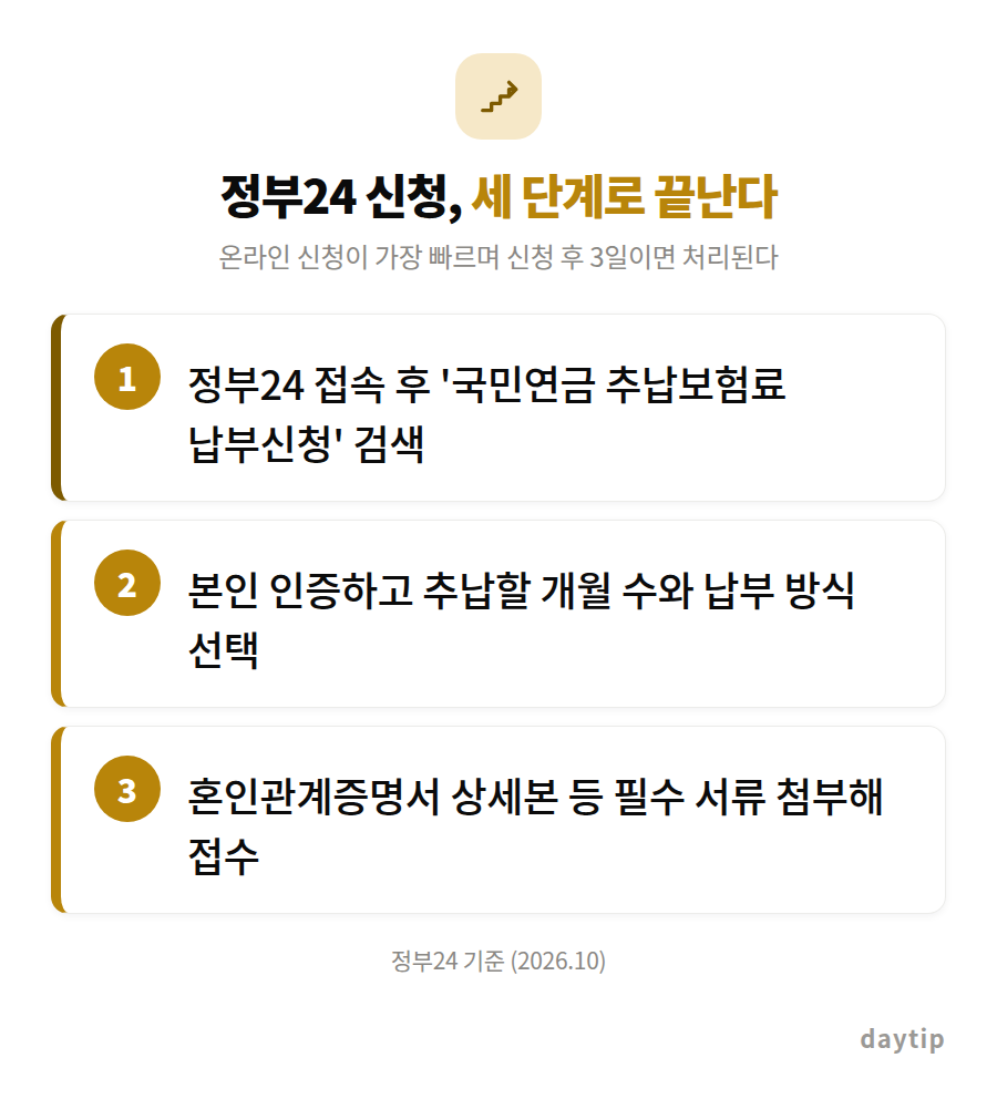 정부24 신청, 세 단계로 끝난다 절차 안내: 정부24 접속 후 '국민연금 추납보험료 납부신청' 검색, 본인 인증하고 추납할 개월 수와 납부 방식 선택, 혼인관계증명서 상세본 등 필수 서류 첨부해 접수