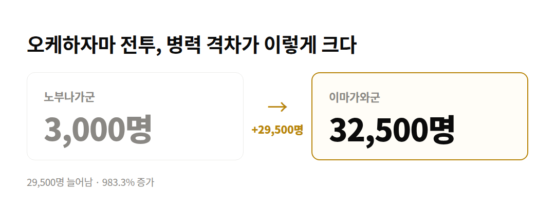 오케하자마 전투, 병력 격차가 이렇게 크다 차트: 노부나가군 3,000명, 이마가와군 32,500명