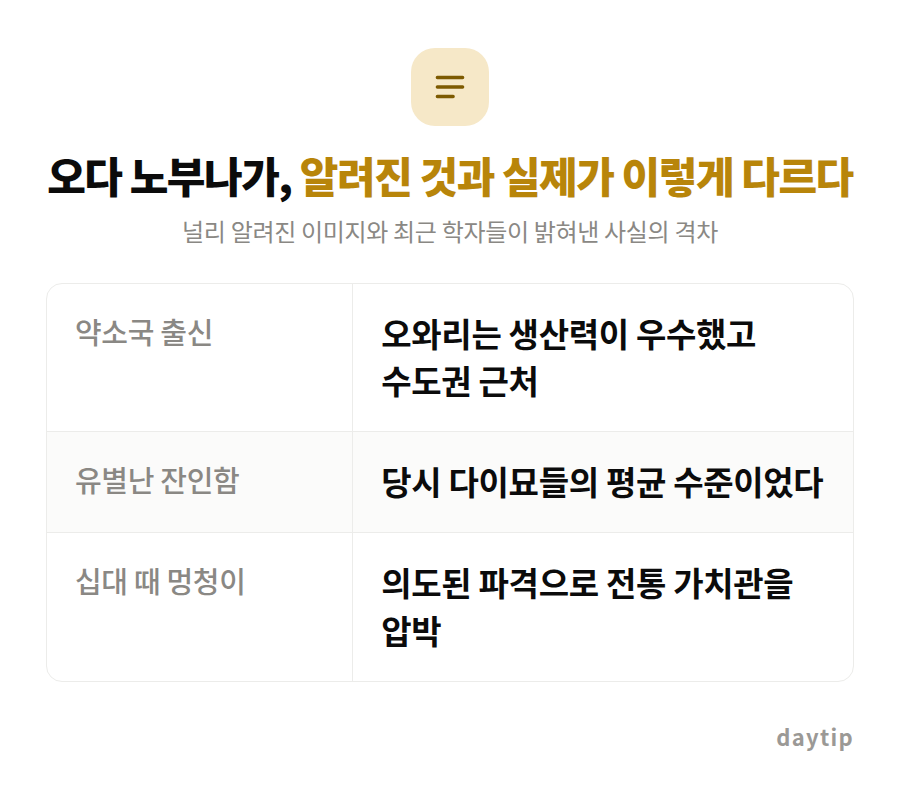 오다 노부나가, 알려진 것과 실제가 이렇게 다르다 비교표: 약소국 출신 오와리는 생산력이 우수했고 수도권 근처, 유별난 잔인함 당시 다이묘들의 평균 수준이었다, 십대 때 멍청이 의도된 파격으로 전통 가치관을 압박
