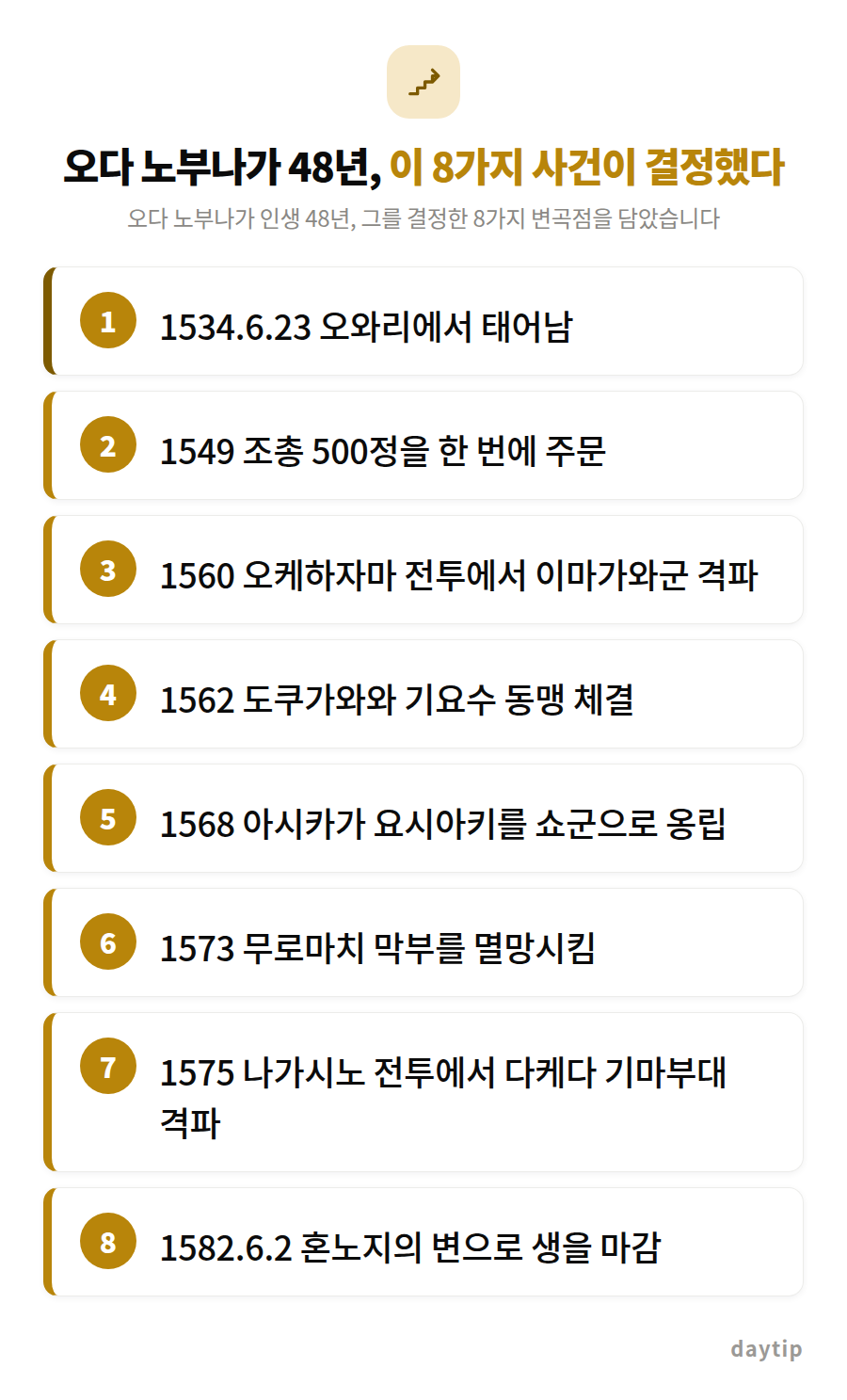 오다 노부나가 48년, 이 8가지 사건이 결정했다 절차 안내: 1534.6.23 오와리에서 태어남, 1549 조총 500정을 한 번에 주문, 1560 오케하자마 전투에서 이마가와군 격파, 1562 도쿠가와와 기요수 동맹 체결