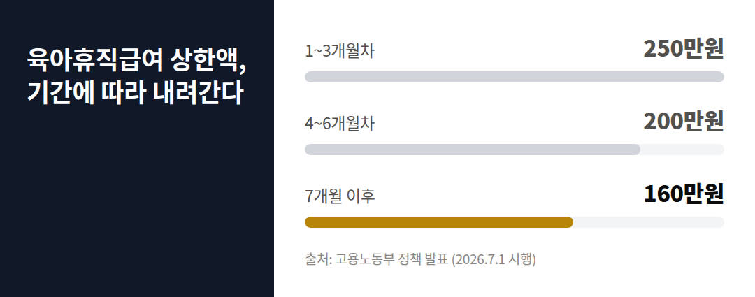육아휴직급여 상한액, 기간에 따라 내려간다 차트: 1~3개월차 250만원, 4~6개월차 200만원, 7개월 이후 160만원