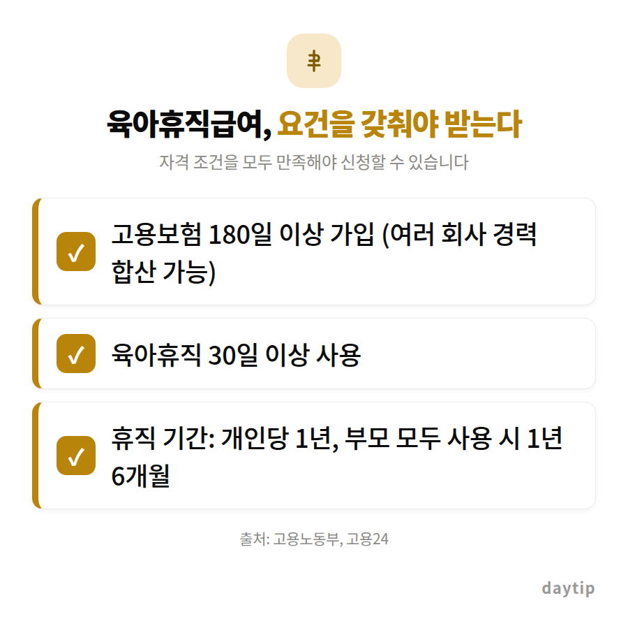 육아휴직급여, 요건을 갖춰야 받는다 체크리스트: 고용보험 180일 이상 가입 (여러 회사 경력 합산 가능), 육아휴직 30일 이상 사용, 휴직 기간: 개인당 1년, 부모 모두 사용 시 1년 6개월