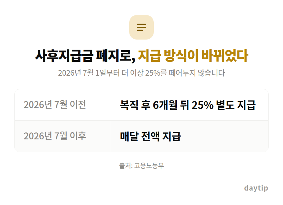 사후지급금 폐지로, 지급 방식이 바뀌었다 비교표: 2026년 7월 이전 복직 후 6개월 뒤 25% 별도 지급, 2026년 7월 이후 매달 전액 지급
