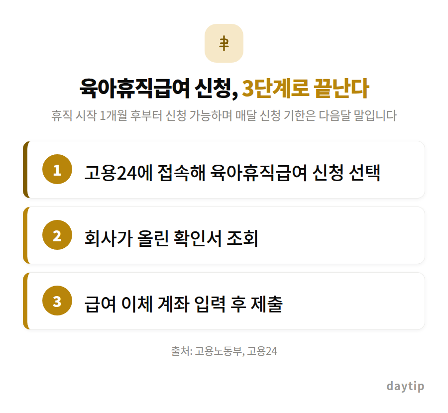 육아휴직급여 신청, 3단계로 끝난다 절차 안내: 고용24에 접속해 육아휴직급여 신청 선택, 회사가 올린 확인서 조회, 급여 이체 계좌 입력 후 제출
