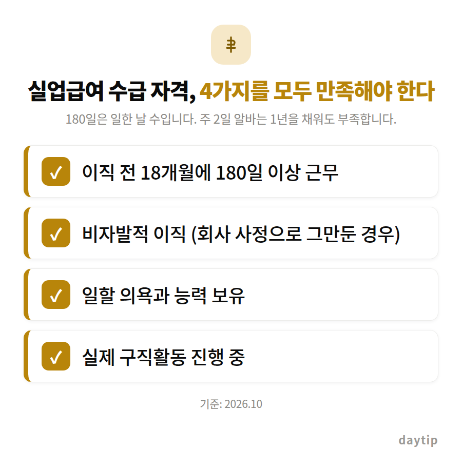 실업급여 수급 자격, 4가지를 모두 만족해야 한다 체크리스트: 이직 전 18개월에 180일 이상 근무, 비자발적 이직 (회사 사정으로 그만둔 경우), 일할 의욕과 능력 보유, 실제 구직활동 진행 중