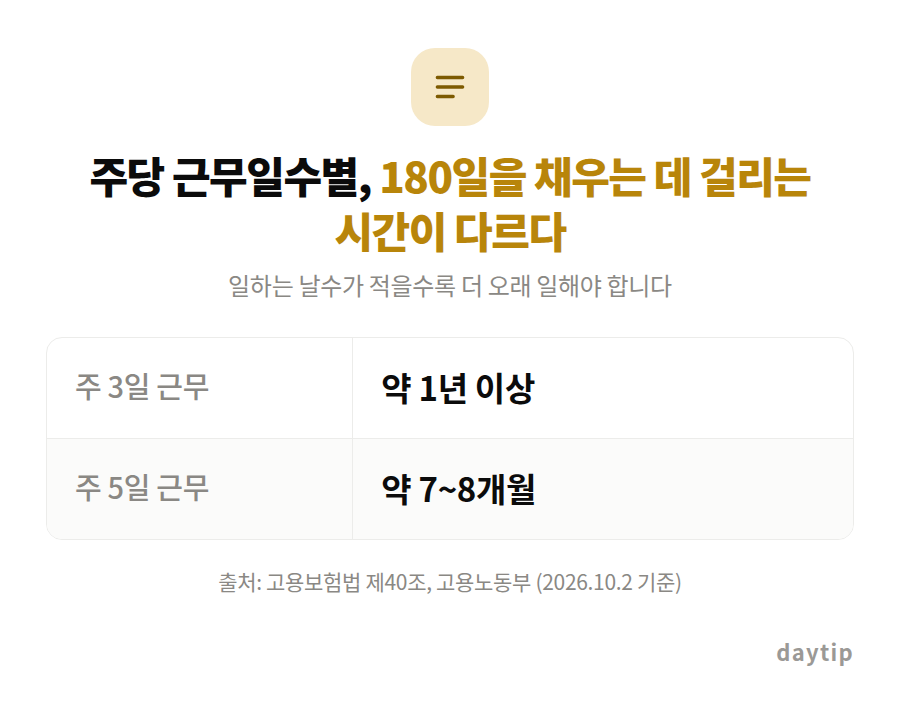 주당 근무일수별, 180일을 채우는 데 걸리는 시간이 다르다 비교표: 주 3일 근무 약 1년 이상, 주 5일 근무 약 7~8개월