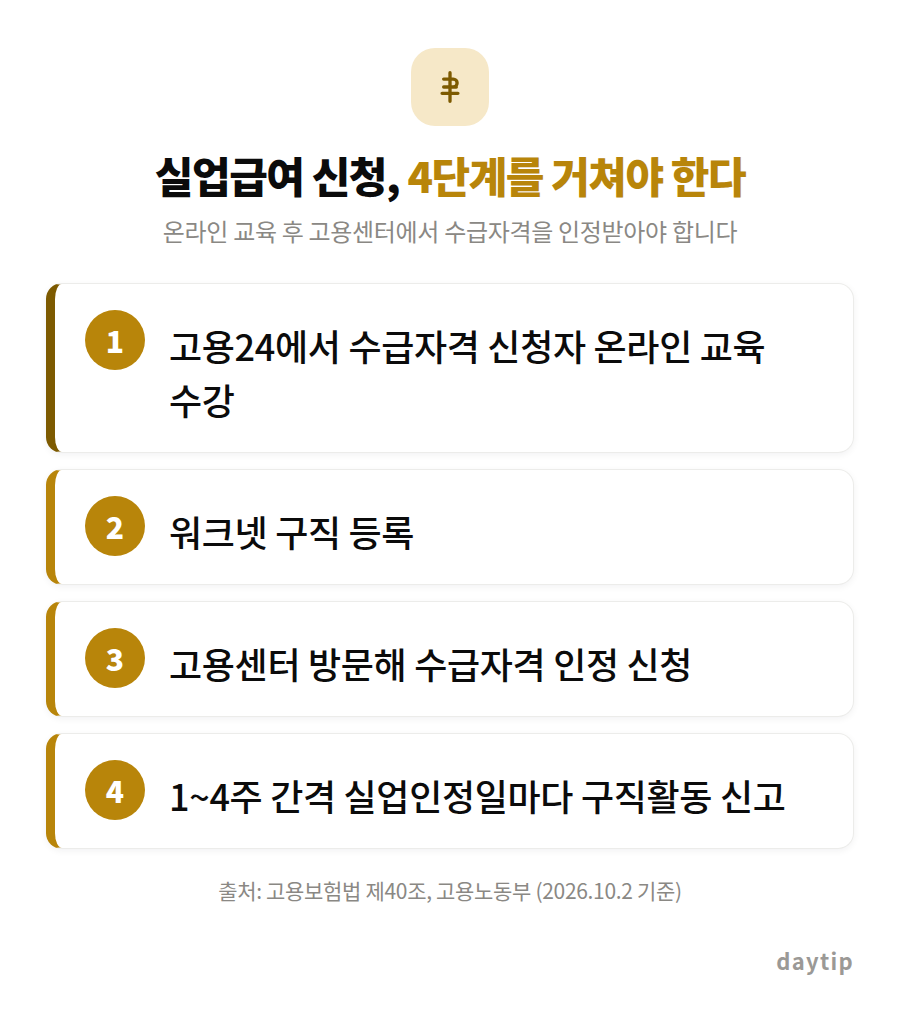 실업급여 신청, 4단계를 거쳐야 한다 절차 안내: 고용24에서 수급자격 신청자 온라인 교육 수강, 워크넷 구직 등록, 고용센터 방문해 수급자격 인정 신청, 1~4주 간격 실업인정일마다 구직활동 신고