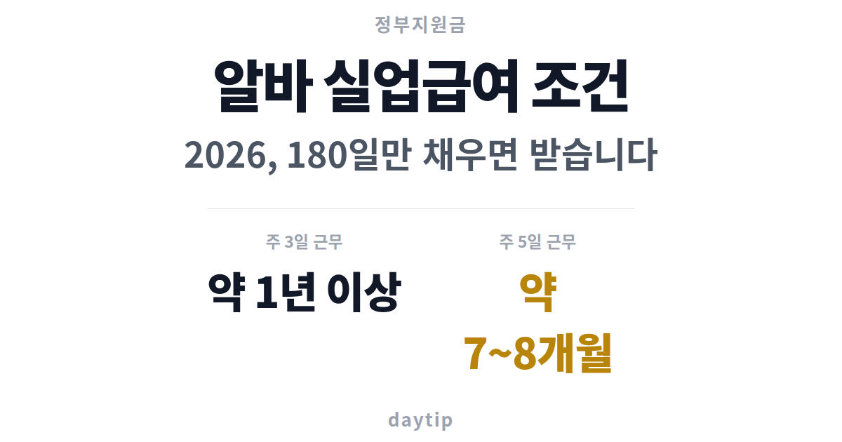 알바 실업급여 조건 2026, 180일만 채우면 받습니다