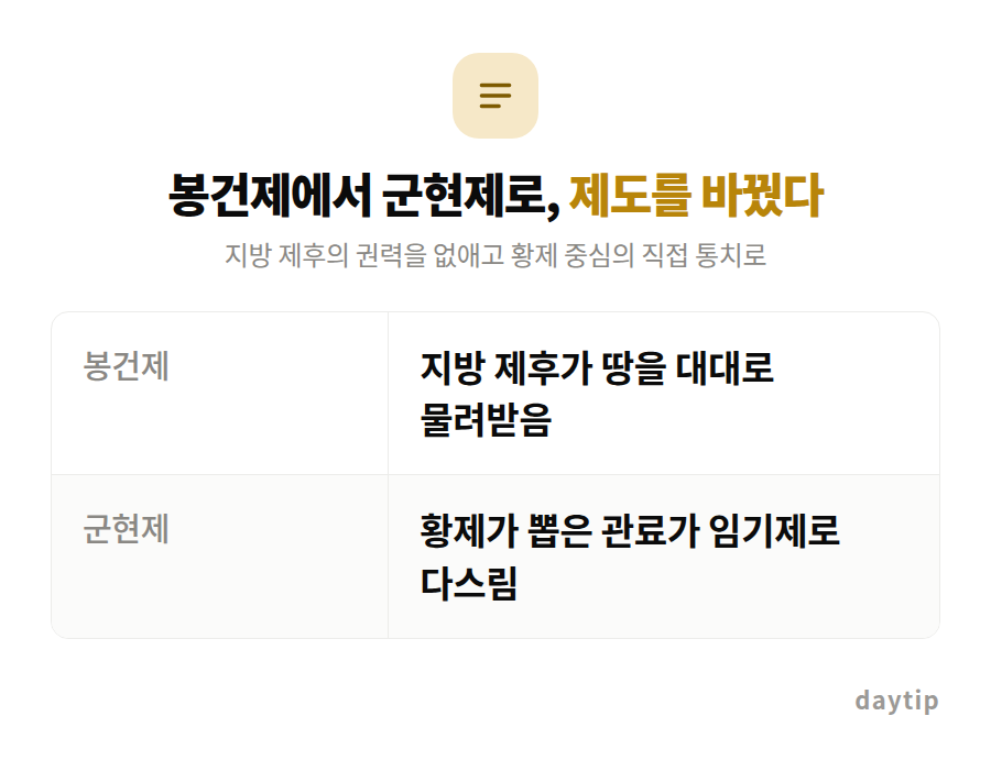 봉건제에서 군현제로, 제도를 바꿨다 비교표: 봉건제 지방 제후가 땅을 대대로 물려받음, 군현제 황제가 뽑은 관료가 임기제로 다스림