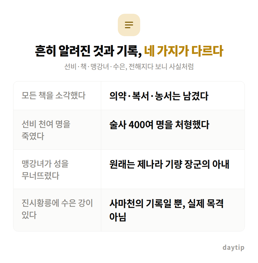 흔히 알려진 것과 기록, 네 가지가 다르다 비교표: 모든 책을 소각했다 의약·복서·농서는 남겼다, 선비 천여 명을 죽였다 술사 400여 명을 처형했다, 맹강녀가 성을 무너뜨렸다 원래는 제나라 기량 장군의 아내, 진시황릉에…