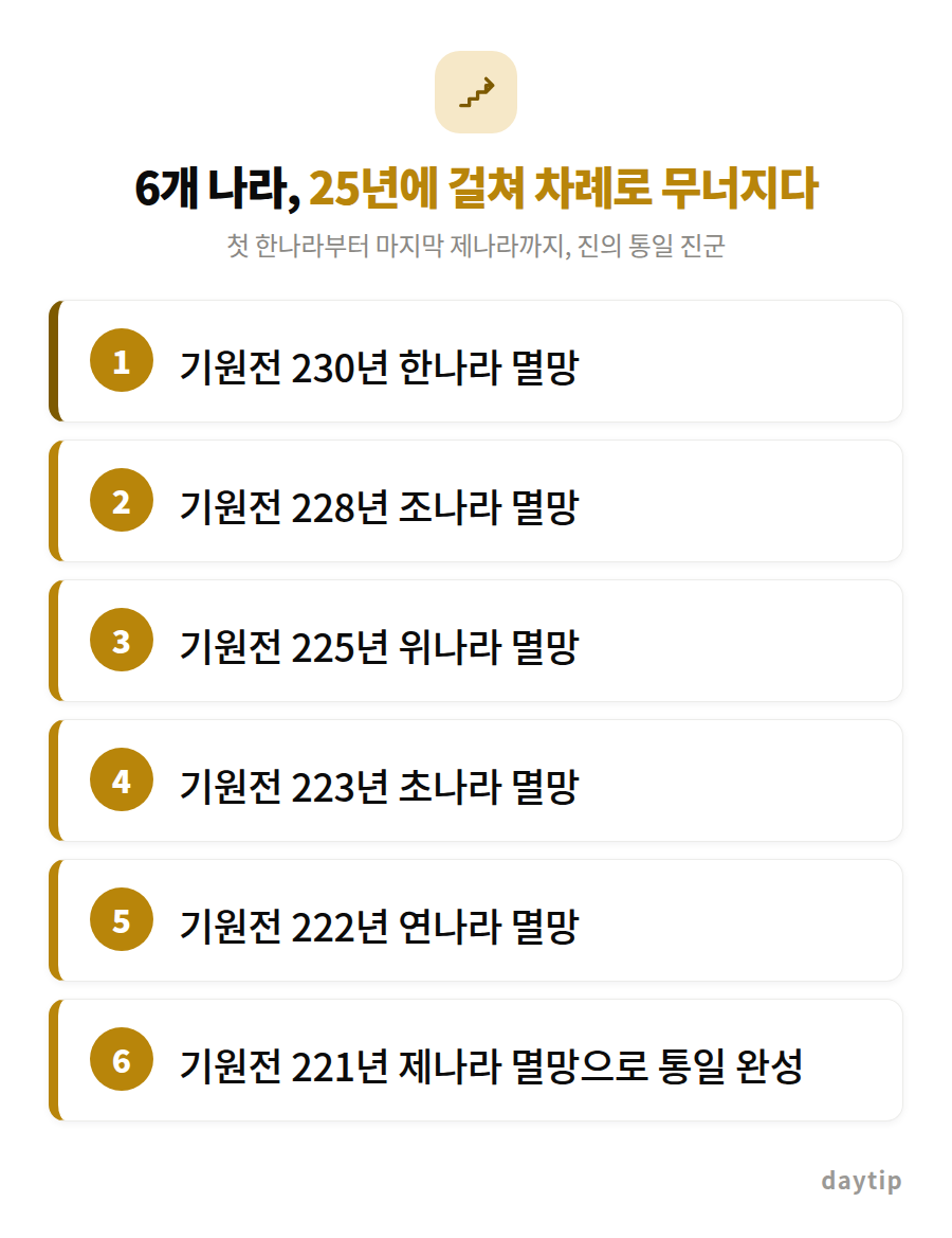 6개 나라, 25년에 걸쳐 차례로 무너지다 절차 안내: 기원전 230년 한나라 멸망, 기원전 228년 조나라 멸망, 기원전 225년 위나라 멸망, 기원전 223년 초나라 멸망