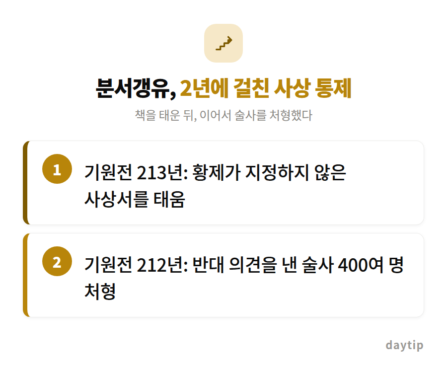 분서갱유, 2년에 걸친 사상 통제 절차 안내: 기원전 213년: 황제가 지정하지 않은 사상서를 태움, 기원전 212년: 반대 의견을 낸 술사 400여 명 처형