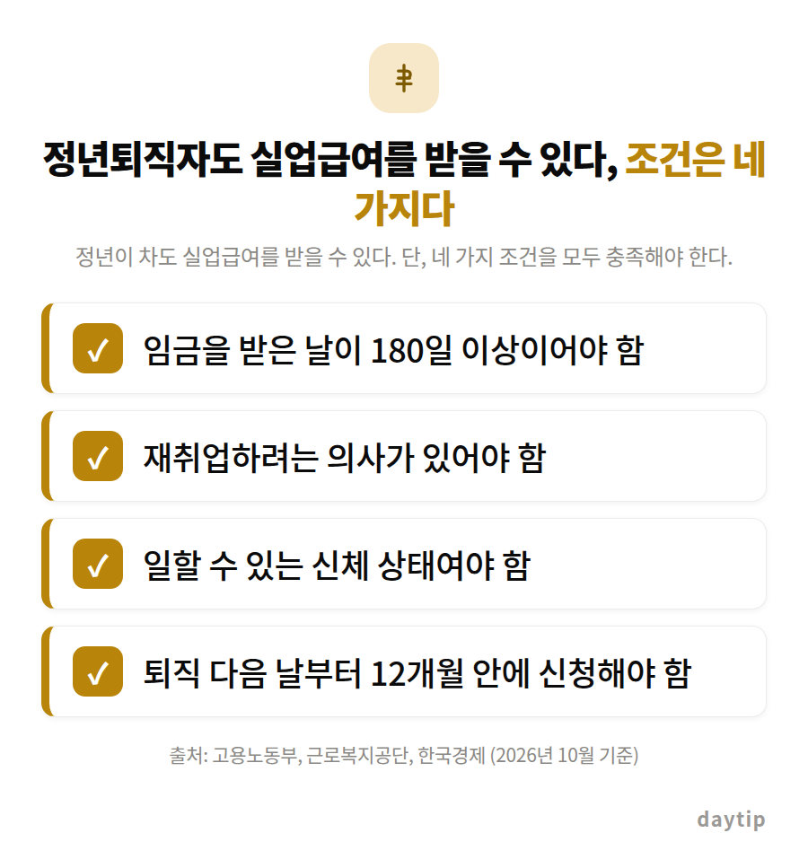 정년퇴직자도 실업급여를 받을 수 있다, 조건은 네 가지다 체크리스트: 임금을 받은 날이 180일 이상이어야 함, 재취업하려는 의사가 있어야 함, 일할 수 있는 신체 상태여야 함, 퇴직 다음 날부터 12개월 안에 신청해야 함