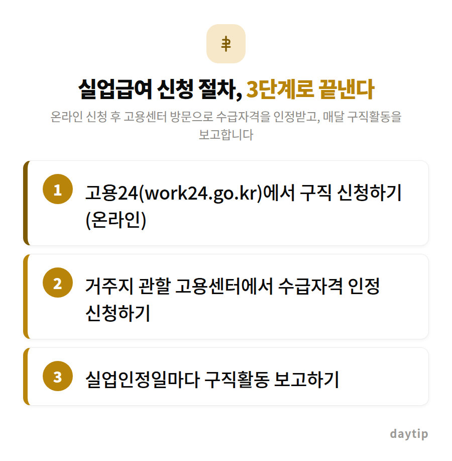 실업급여 신청 절차, 3단계로 끝낸다 절차 안내: 고용24(work24.go.kr)에서 구직 신청하기 (온라인), 거주지 관할 고용센터에서 수급자격 인정 신청하기, 실업인정일마다 구직활동 보고하기
