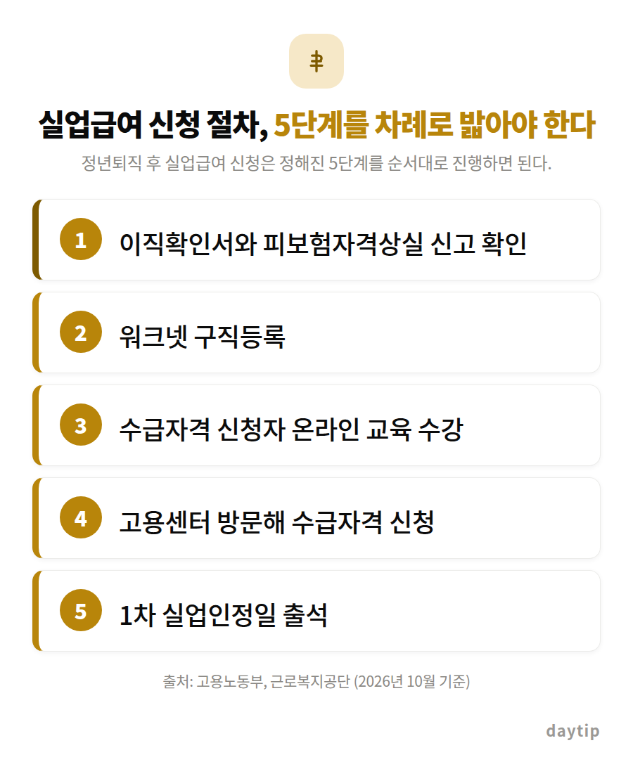실업급여 신청 절차, 5단계를 차례로 밟아야 한다 절차 안내: 이직확인서와 피보험자격상실 신고 확인, 워크넷 구직등록, 수급자격 신청자 온라인 교육 수강, 고용센터 방문해 수급자격 신청