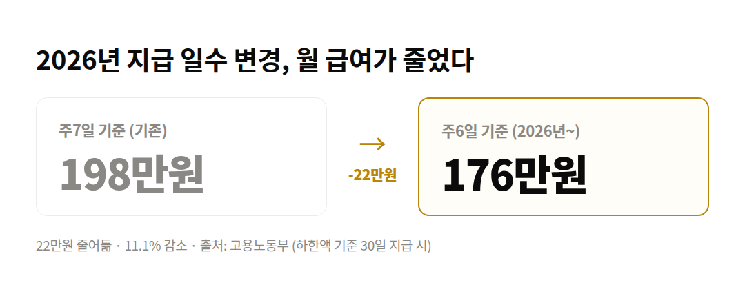 2026년 지급 일수 변경, 월 급여가 줄었다 차트: 주7일 기준 (기존) 198만원, 주6일 기준 (2026년~) 176만원