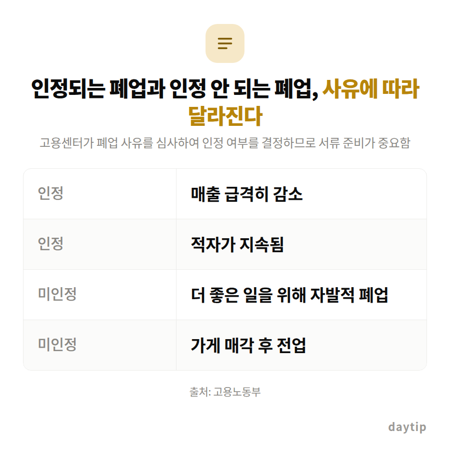 인정되는 폐업과 인정 안 되는 폐업, 사유에 따라 달라진다 비교표: 인정 매출 급격히 감소, 인정 적자가 지속됨, 미인정 더 좋은 일을 위해 자발적 폐업, 미인정 가게 매각 후 전업