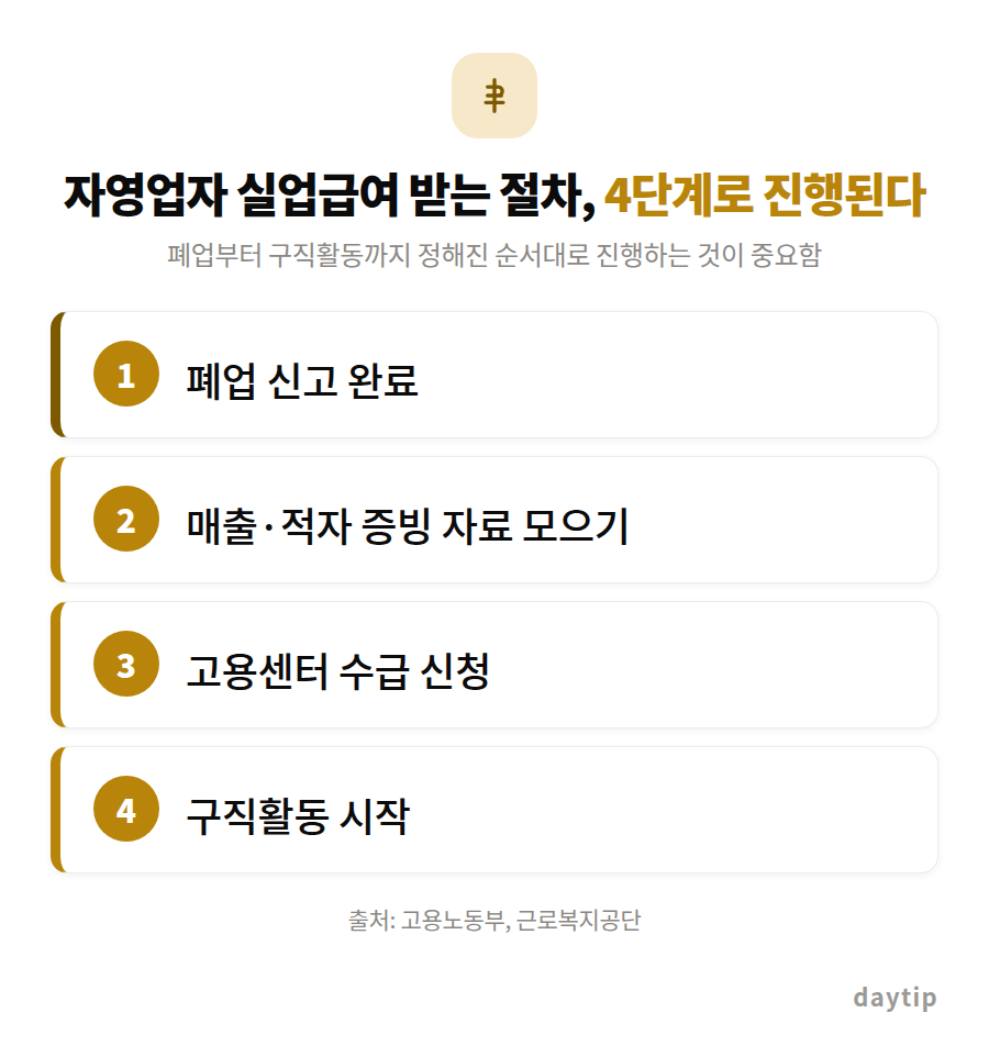 자영업자 실업급여 받는 절차, 4단계로 진행된다 절차 안내: 폐업 신고 완료, 매출·적자 증빙 자료 모으기, 고용센터 수급 신청, 구직활동 시작