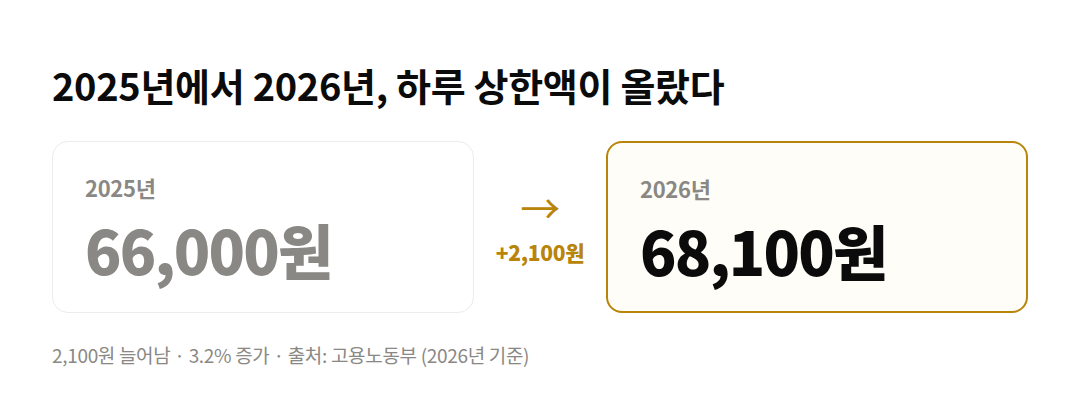 2025년에서 2026년, 하루 상한액이 올랐다 차트: 2025년 66,000원, 2026년 68,100원