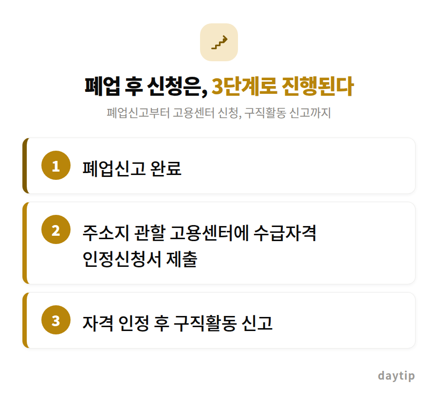 폐업 후 신청은, 3단계로 진행된다 절차 안내: 폐업신고 완료, 주소지 관할 고용센터에 수급자격 인정신청서 제출, 자격 인정 후 구직활동 신고