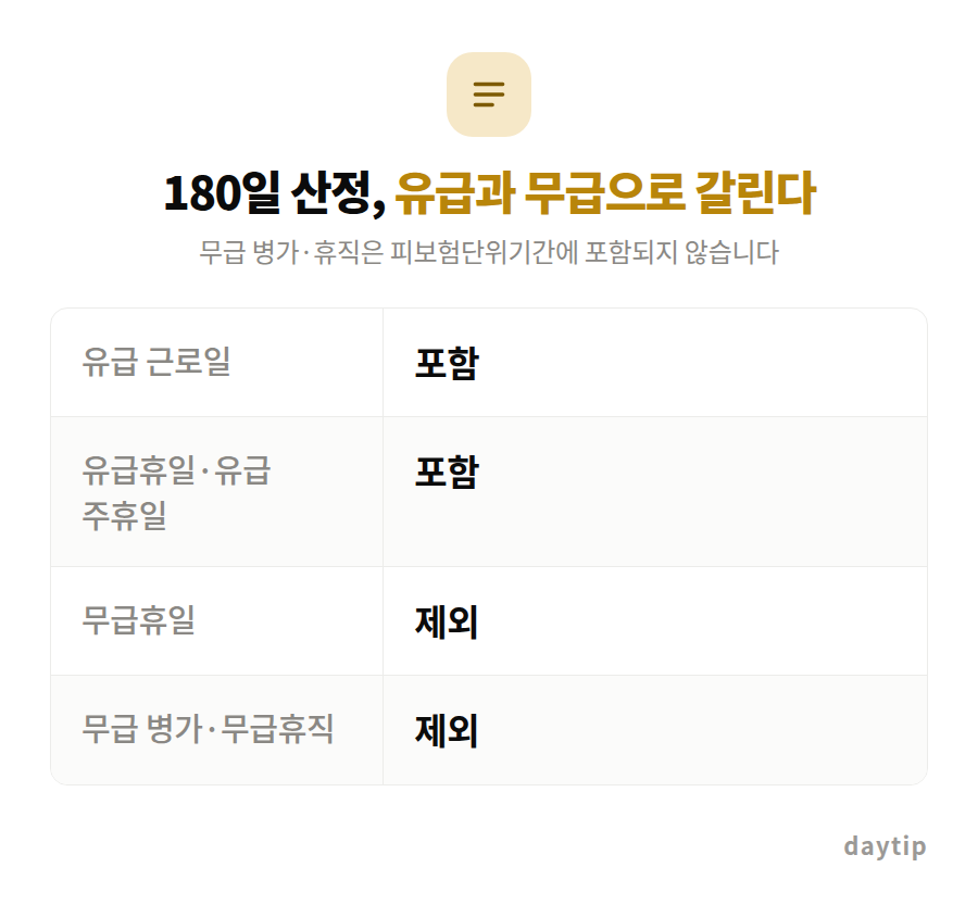 180일 산정, 유급과 무급으로 갈린다 비교표: 유급 근로일 포함, 유급휴일·유급 주휴일 포함, 무급휴일 제외, 무급 병가·무급휴직 제외