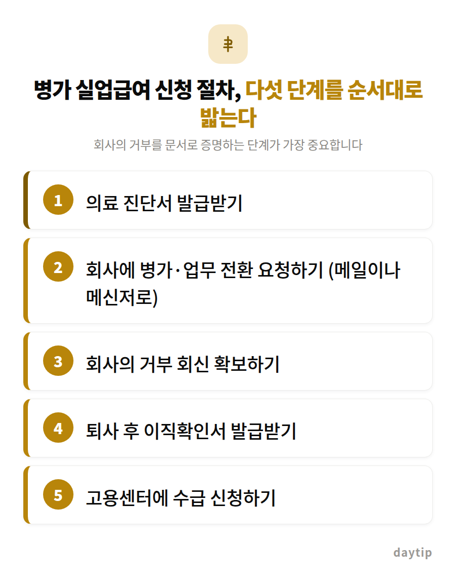 병가 실업급여 신청 절차, 다섯 단계를 순서대로 밟는다 절차 안내: 의료 진단서 발급받기, 회사에 병가·업무 전환 요청하기 (메일이나 메신저로), 회사의 거부 회신 확보하기, 퇴사 후 이직확인서 발급받기