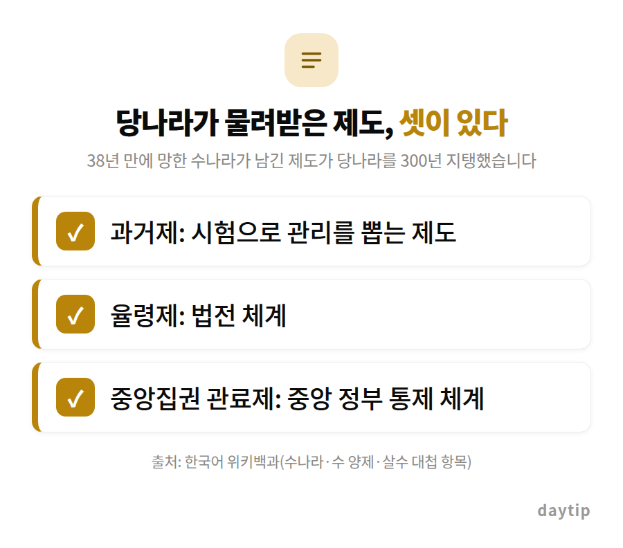 당나라가 물려받은 제도, 셋이 있다 체크리스트: 과거제: 시험으로 관리를 뽑는 제도, 율령제: 법전 체계, 중앙집권 관료제: 중앙 정부 통제 체계