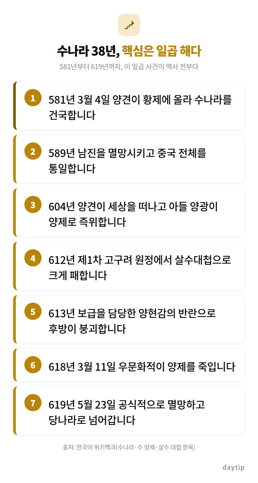 수나라 38년, 핵심은 일곱 해다 절차 안내: 581년 3월 4일 양견이 황제에 올라 수나라를 건국합니다, 589년 남진을 멸망시키고 중국 전체를 통일합니다, 604년 양견이 세상을 떠나고 아들 양광이 양제로 즉위합니다…