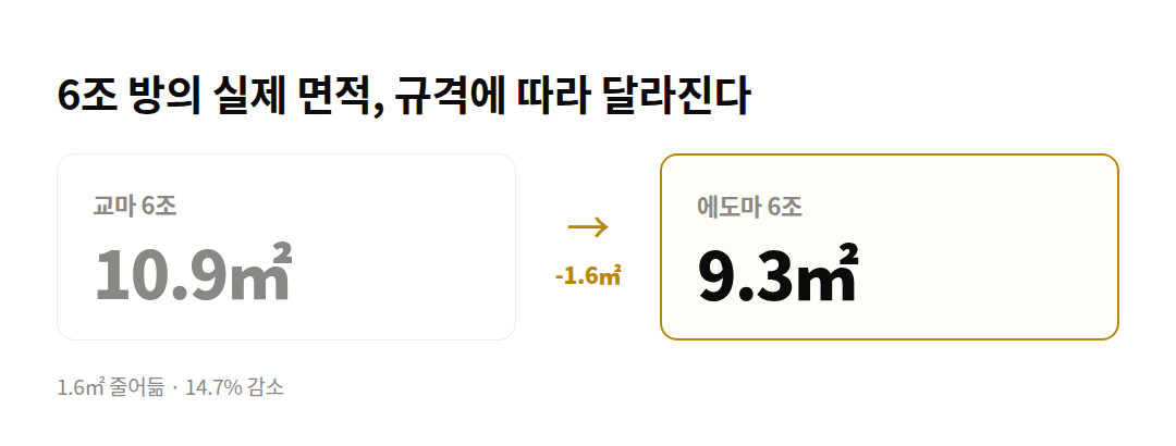 6조 방의 실제 면적, 규격에 따라 달라진다 차트: 교마 6조 10.9㎡, 에도마 6조 9.3㎡