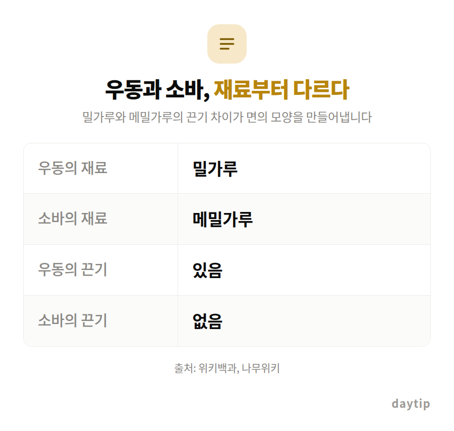 우동과 소바, 재료부터 다르다 비교표: 우동의 재료 밀가루, 소바의 재료 메밀가루, 우동의 끈기 있음, 소바의 끈기 없음