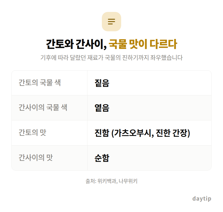 간토와 간사이, 국물 맛이 다르다 비교표: 간토의 국물 색 짙음, 간사이의 국물 색 옅음, 간토의 맛 진함 (가츠오부시, 진한 간장), 간사이의 맛 순함