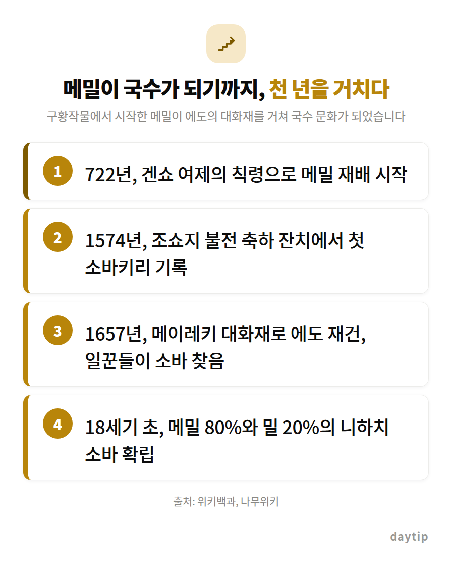 메밀이 국수가 되기까지, 천 년을 거치다 절차 안내: 722년, 겐쇼 여제의 칙령으로 메밀 재배 시작, 1574년, 조쇼지 불전 축하 잔치에서 첫 소바키리 기록, 1657년, 메이레키 대화재로 에도 재건, 일꾼들이 소바 찾…