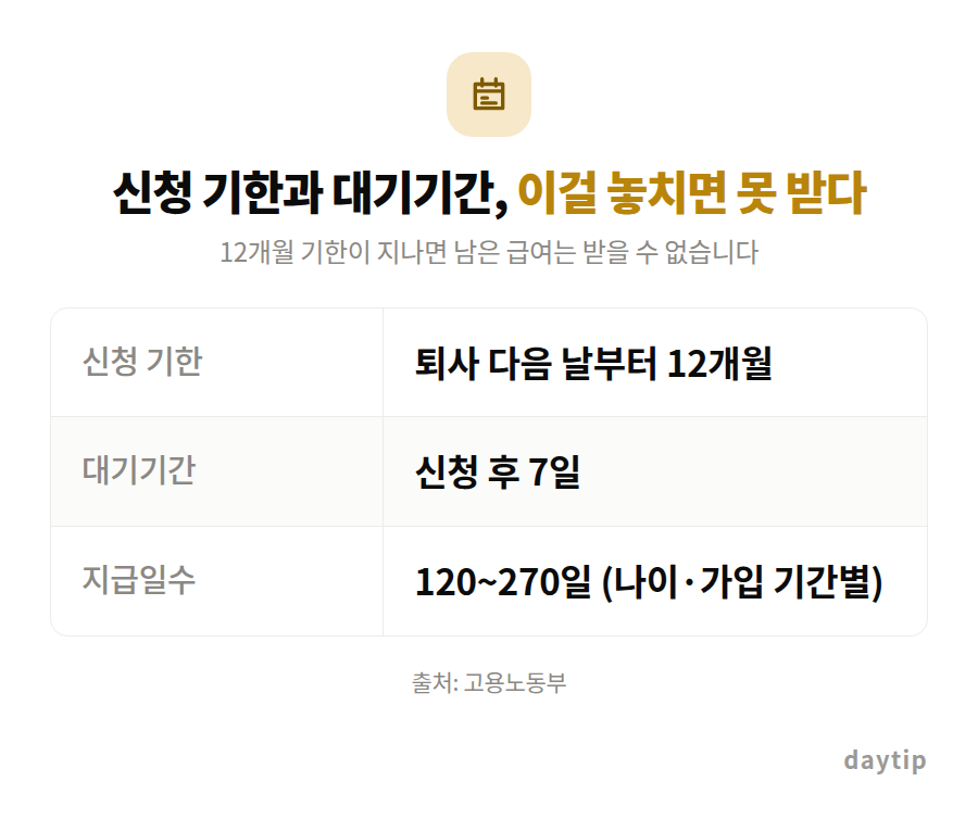 신청 기한과 대기기간, 이걸 놓치면 못 받다 비교표: 신청 기한 퇴사 다음 날부터 12개월, 대기기간 신청 후 7일, 지급일수 120~270일 (나이·가입 기간별)