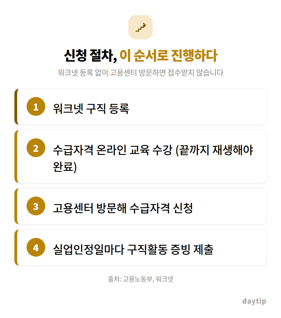 신청 절차, 이 순서로 진행하다 절차 안내: 워크넷 구직 등록, 수급자격 온라인 교육 수강 (끝까지 재생해야 완료), 고용센터 방문해 수급자격 신청, 실업인정일마다 구직활동 증빙 제출