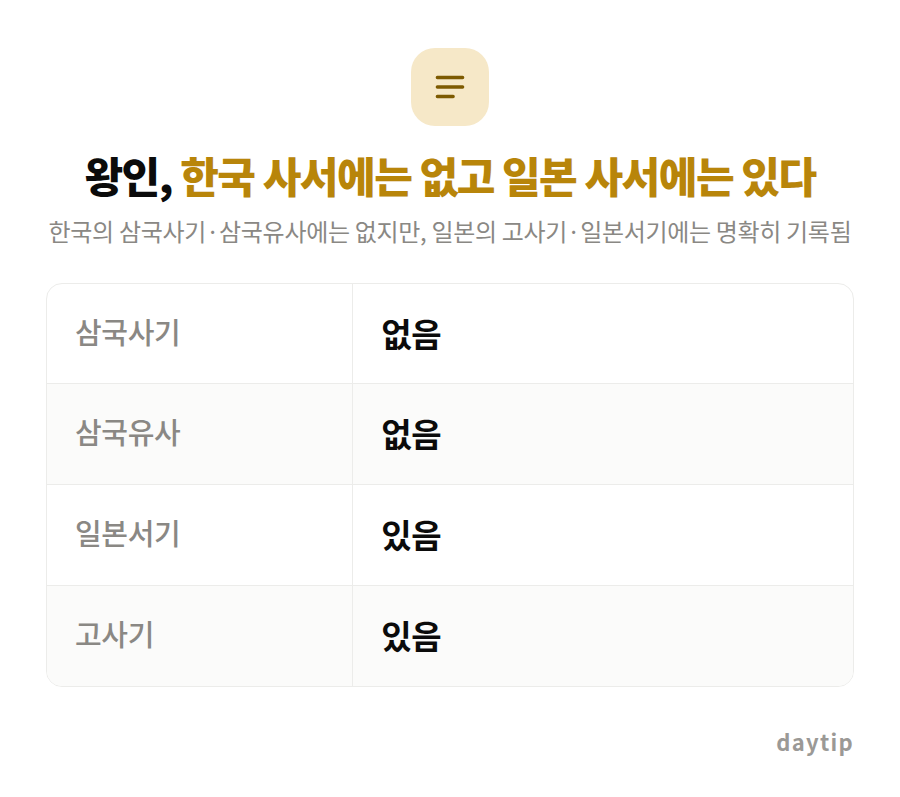 왕인, 한국 사서에는 없고 일본 사서에는 있다 비교표: 삼국사기 없음, 삼국유사 없음, 일본서기 있음, 고사기 있음