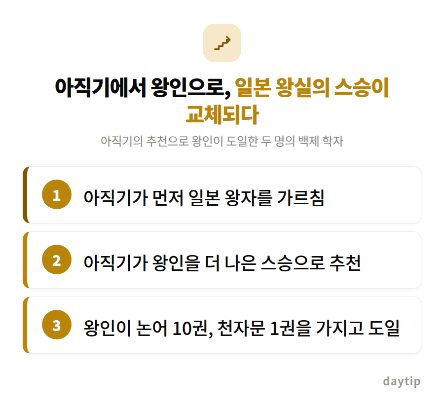아직기에서 왕인으로, 일본 왕실의 스승이 교체되다 절차 안내: 아직기가 먼저 일본 왕자를 가르침, 아직기가 왕인을 더 나은 스승으로 추천, 왕인이 논어 10권, 천자문 1권을 가지고 도일