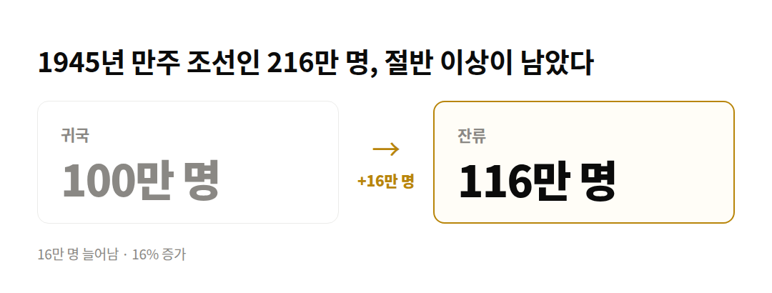1945년 만주 조선인 216만 명, 절반 이상이 남았다 차트: 귀국 100만 명, 잔류 116만 명