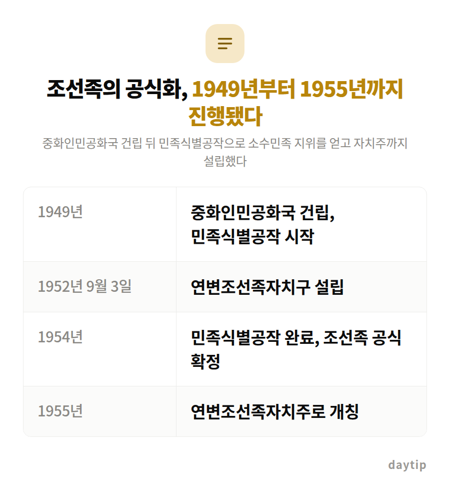 조선족의 공식화, 1949년부터 1955년까지 진행됐다 비교표: 1949년 중화인민공화국 건립, 민족식별공작 시작, 1952년 9월 3일 연변조선족자치구 설립, 1954년 민족식별공작 완료, 조선족 공식 확정, 1955년…