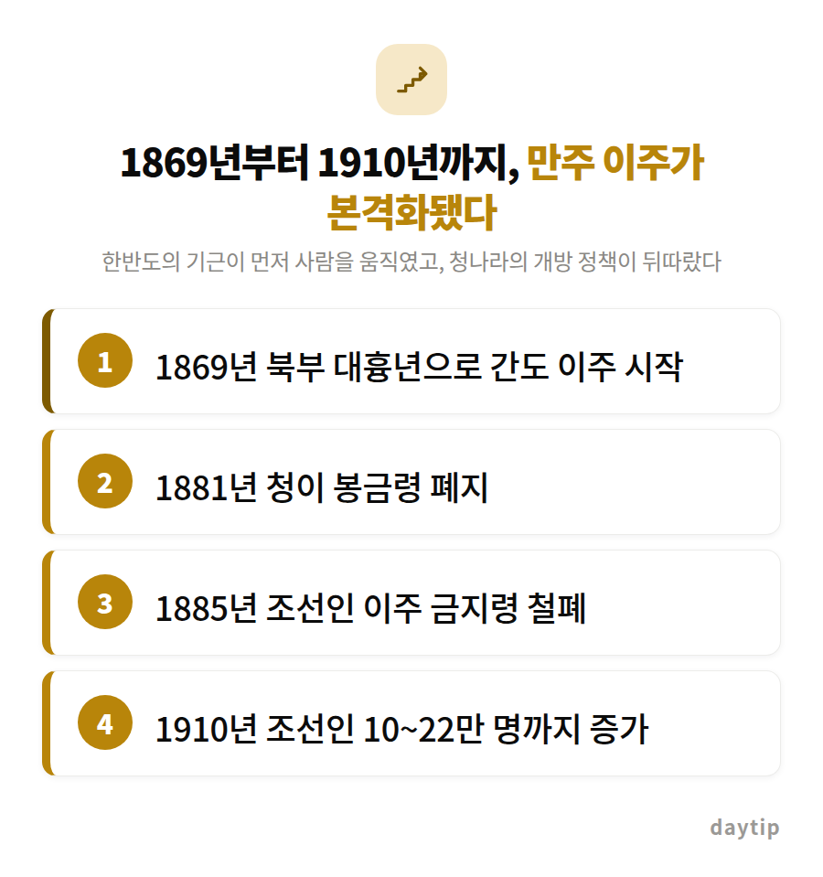 1869년부터 1910년까지, 만주 이주가 본격화됐다 절차 안내: 1869년 북부 대흉년으로 간도 이주 시작, 1881년 청이 봉금령 폐지, 1885년 조선인 이주 금지령 철폐, 1910년 조선인 10~22만 명까지 증가