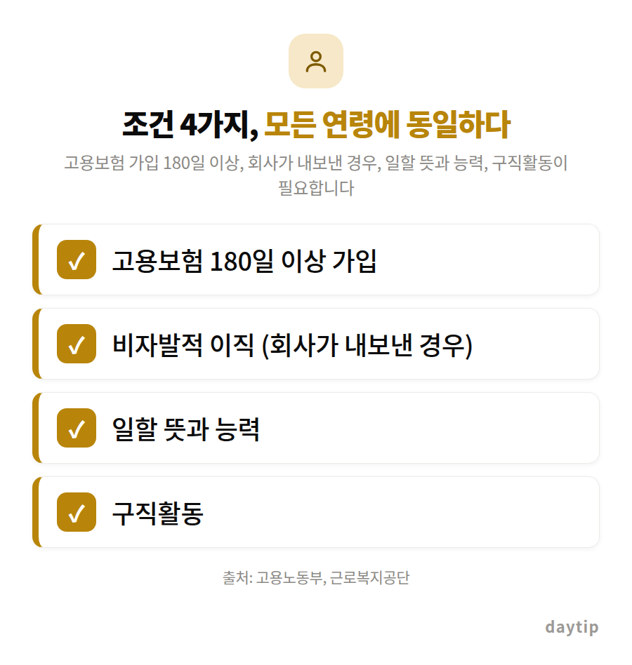 조건 4가지, 모든 연령에 동일하다 체크리스트: 고용보험 180일 이상 가입, 비자발적 이직 (회사가 내보낸 경우), 일할 뜻과 능력, 구직활동