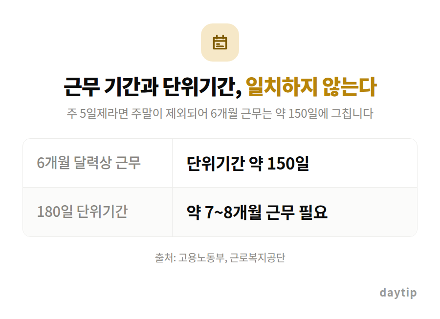 근무 기간과 단위기간, 일치하지 않는다 비교표: 6개월 달력상 근무 단위기간 약 150일, 180일 단위기간 약 7~8개월 근무 필요