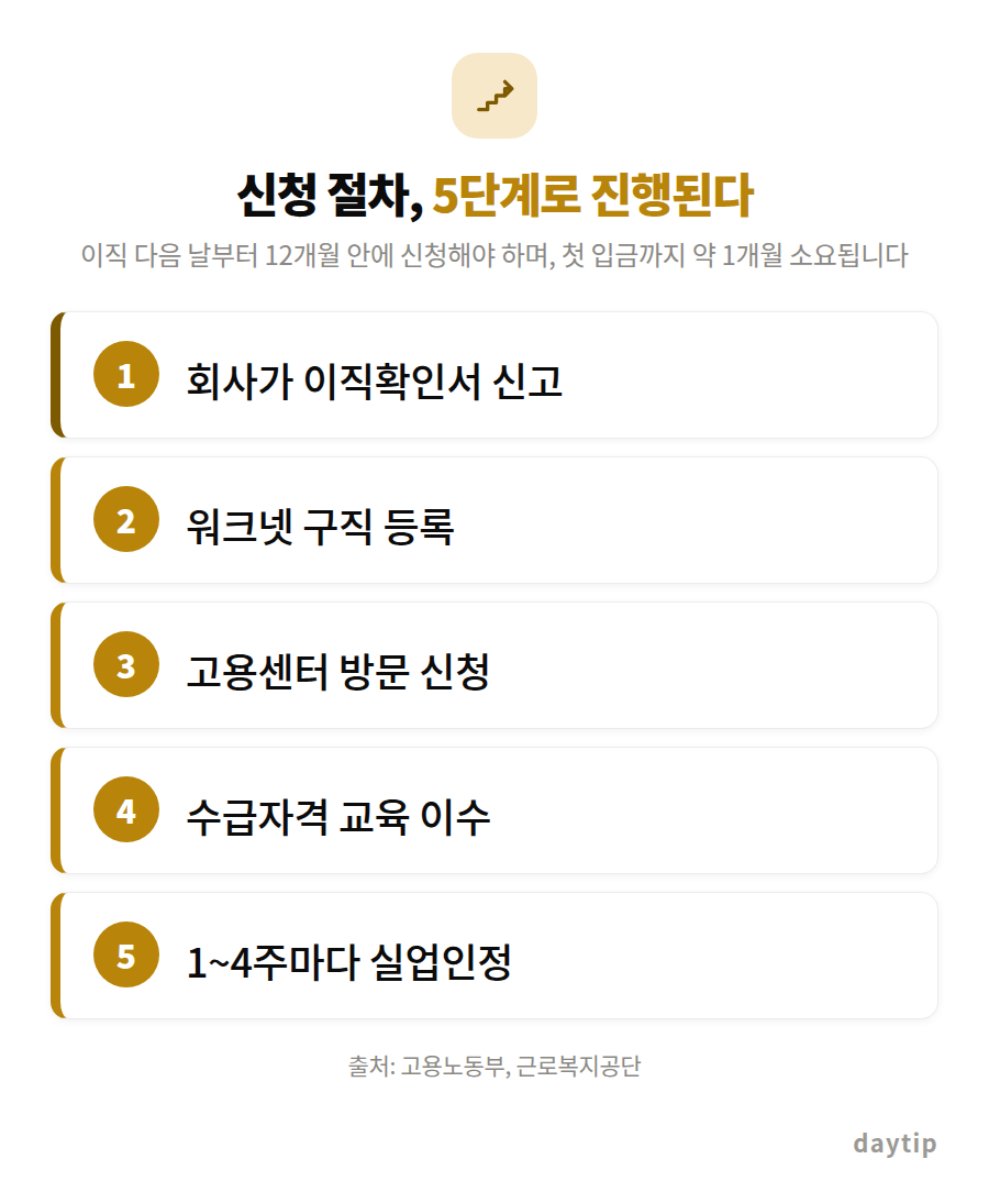 신청 절차, 5단계로 진행된다 절차 안내: 회사가 이직확인서 신고, 워크넷 구직 등록, 고용센터 방문 신청, 수급자격 교육 이수
